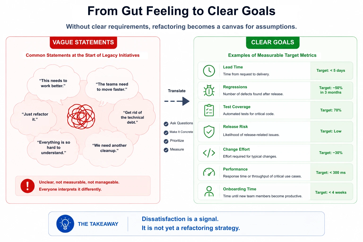 Dissatisfaction is a signal. It's not a refactoring strategy yet.