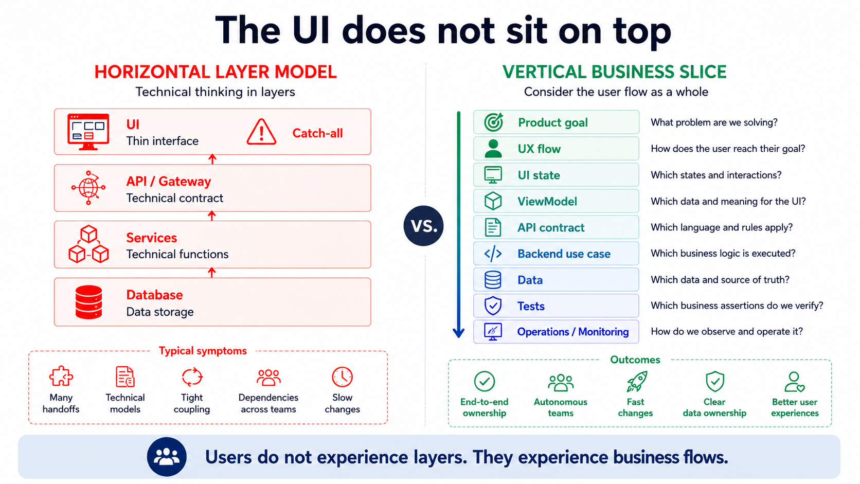 Users don't experience layers. They experience business flows.