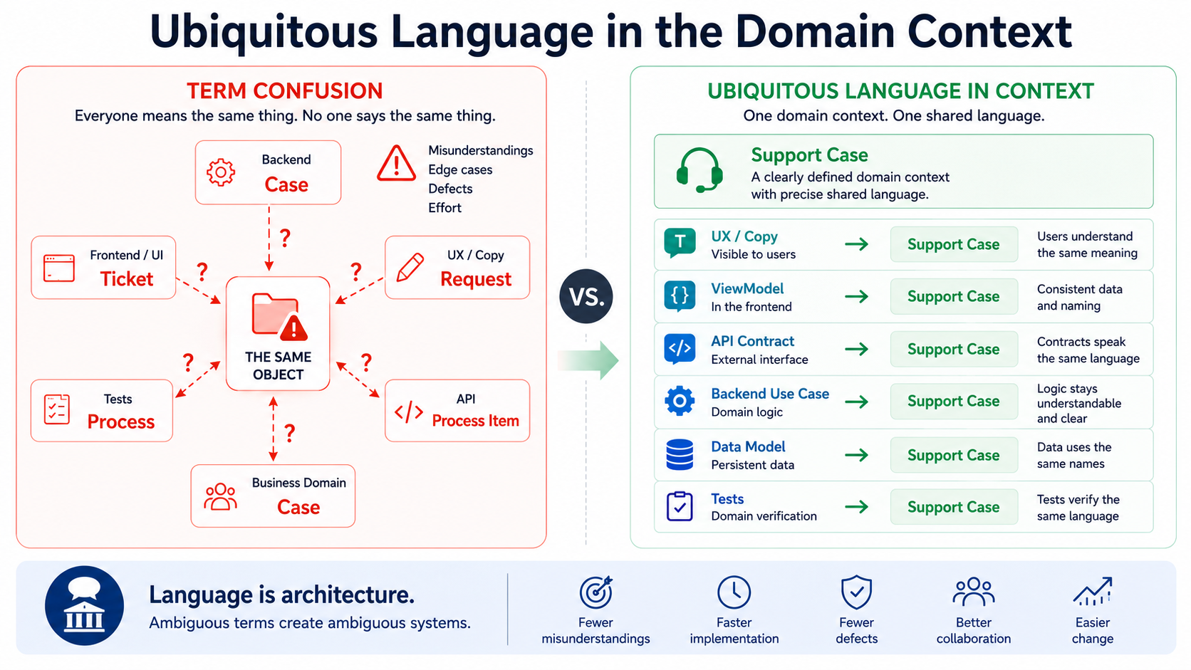 Language is architecture. Ambiguous terms produce ambiguous systems.