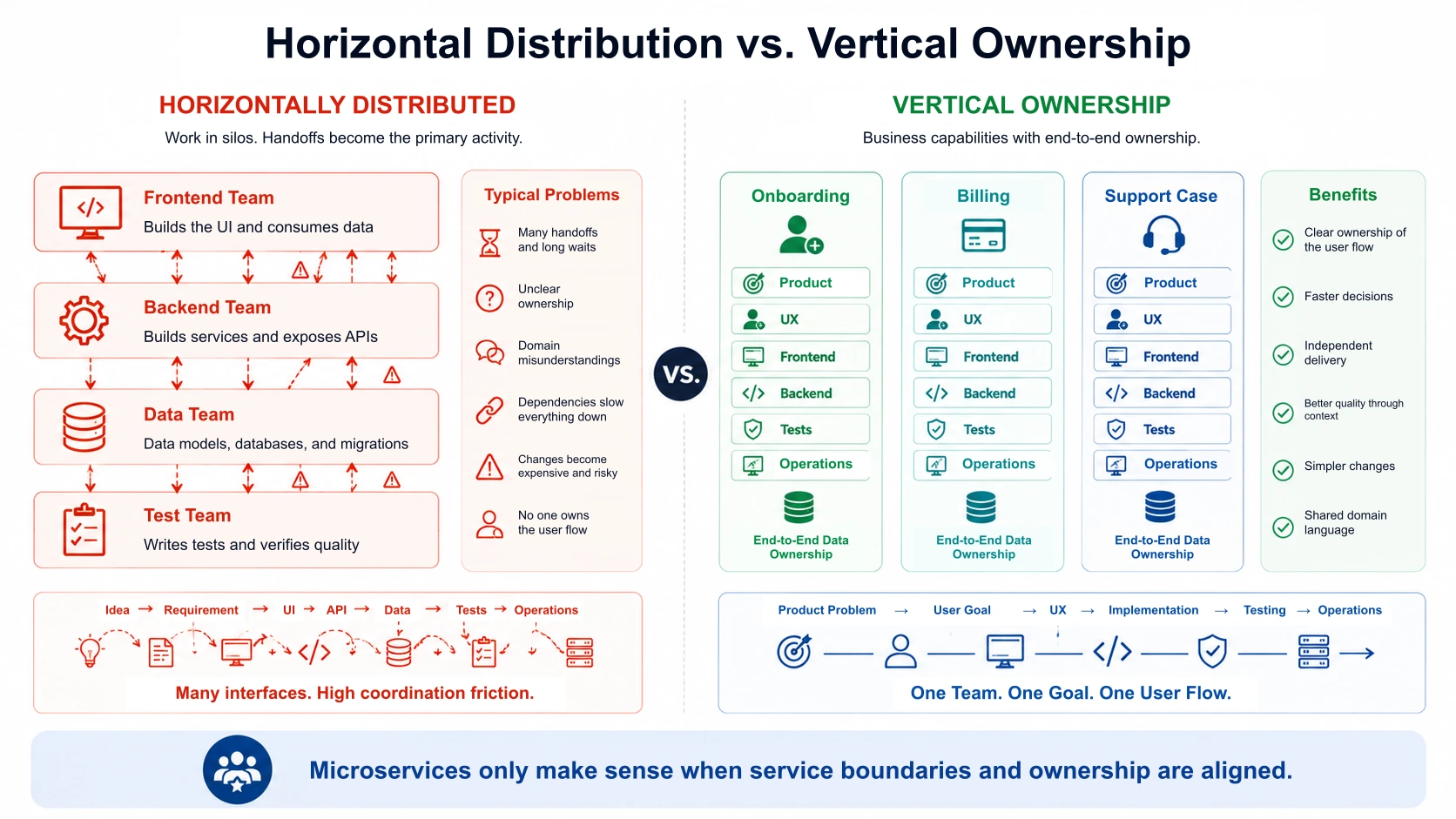 Microservices only make sense when responsibility is cut along with them.