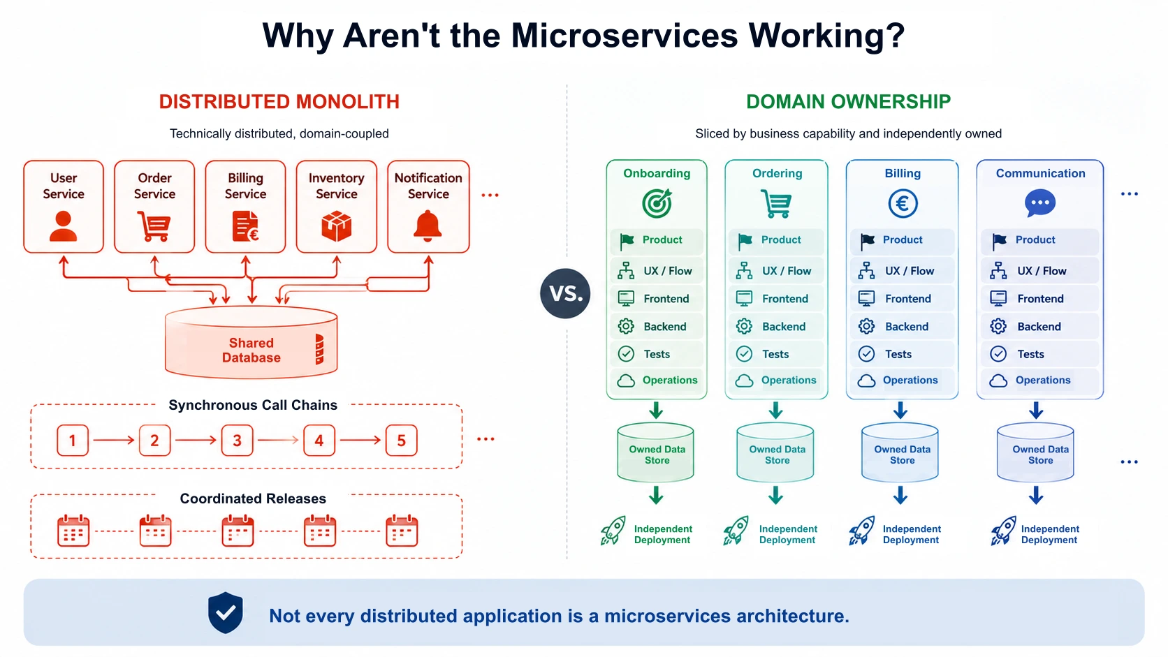 Not every distributed application is a microservice architecture.
