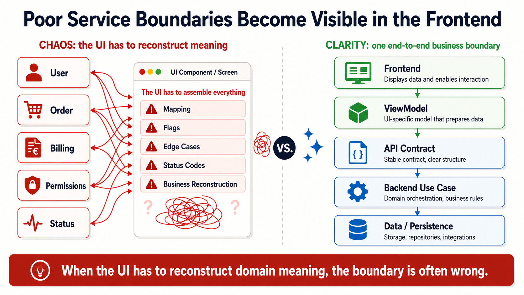 When the UI has to piece business logic back together, the boundary usually isn't right.