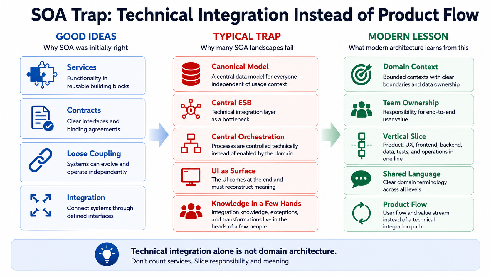 Technical integration is not yet business architecture.