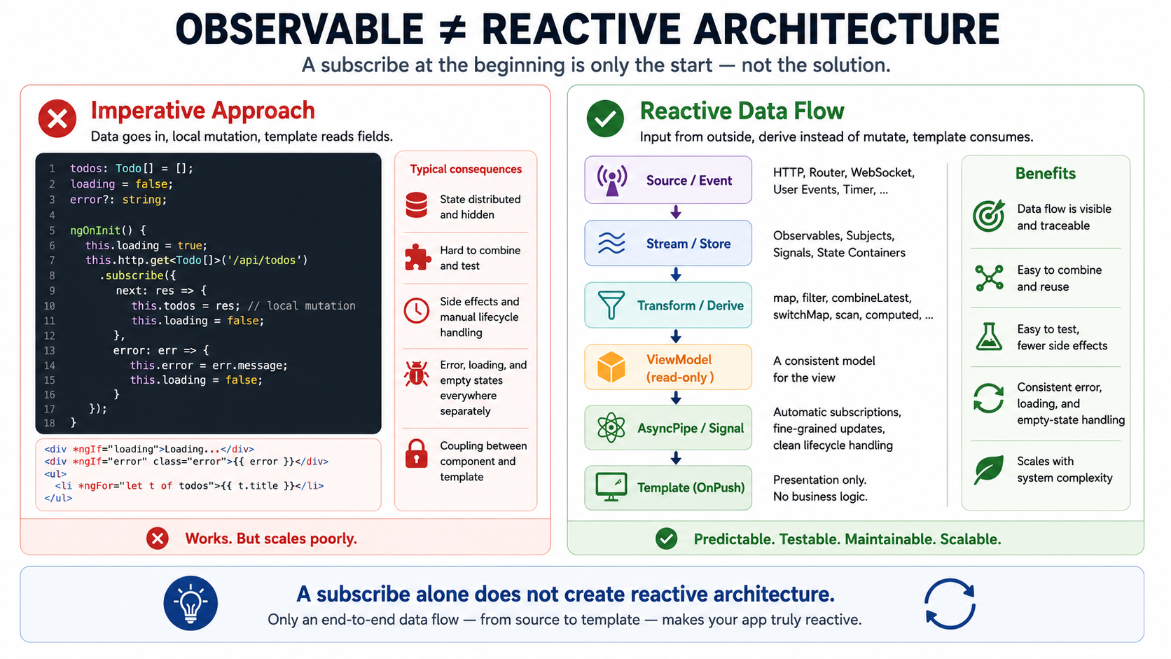 One subscribe call doesn't make a reactive architecture.
