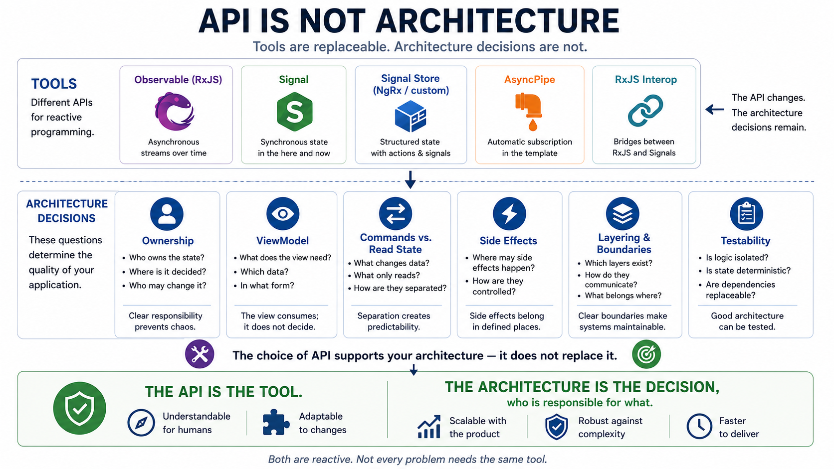 The API is the tool. Architecture is the decision about who's responsible for what.