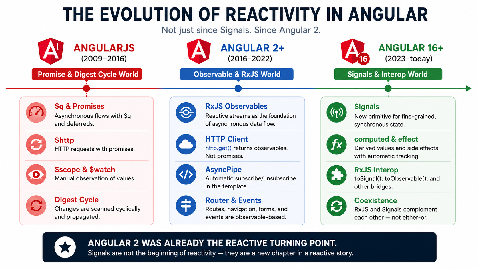Angular 2 was already the reactive break.