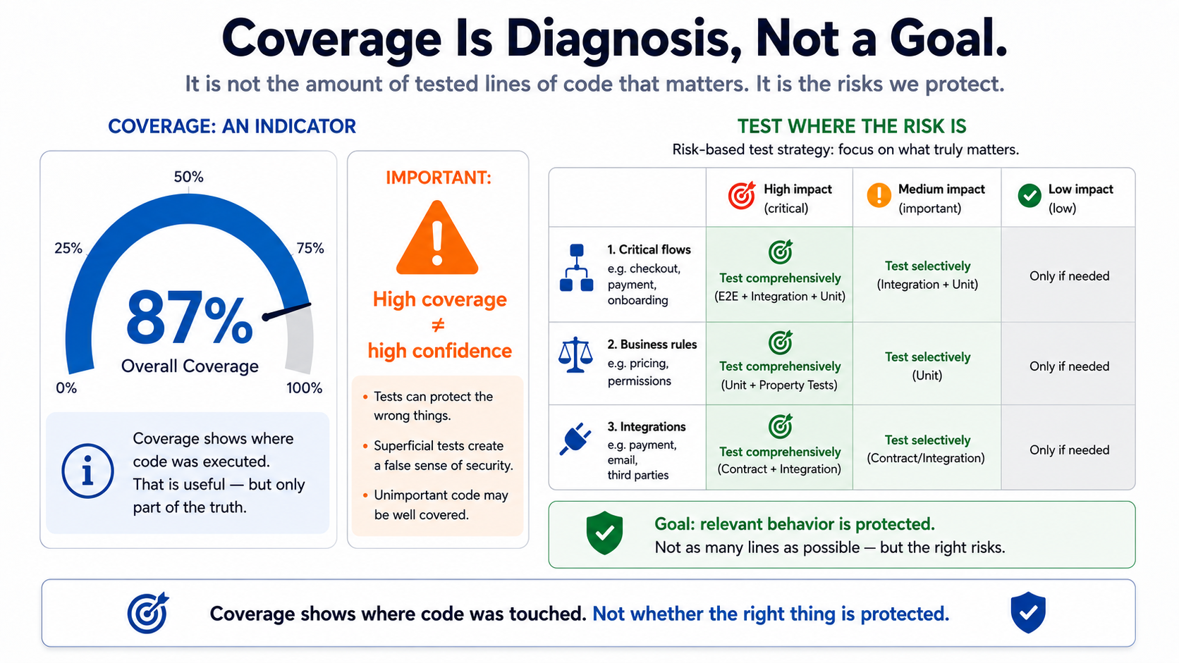 Coverage shows where code got touched. Not whether the right thing is protected.