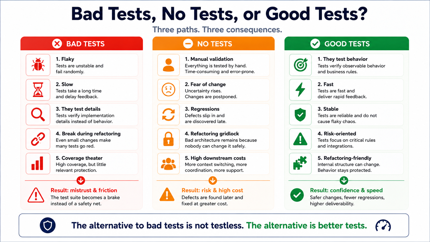 The alternative to bad tests isn't no tests. The alternative is better tests.