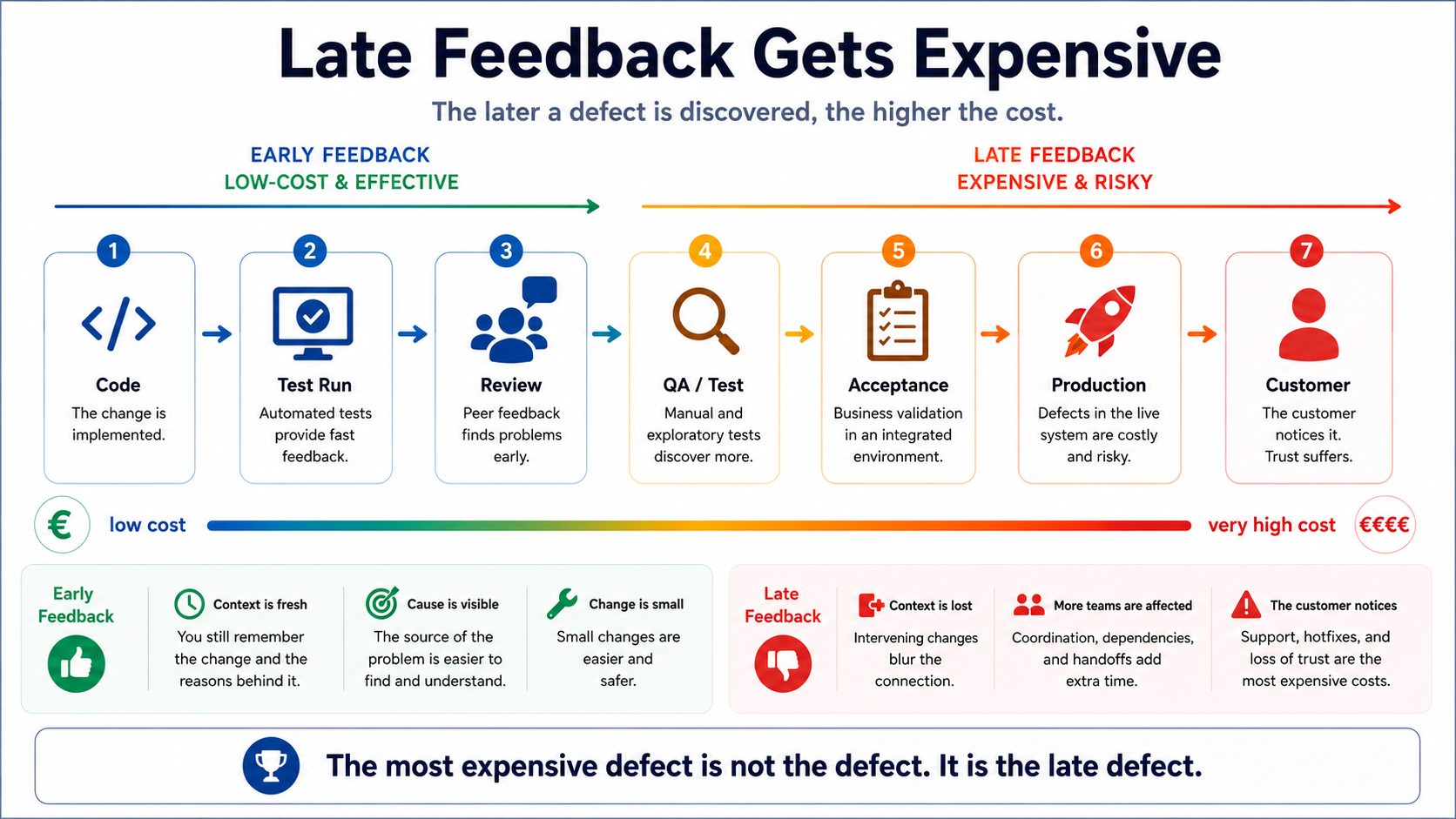 The most expensive bug isn't the bug itself. It's the late bug.