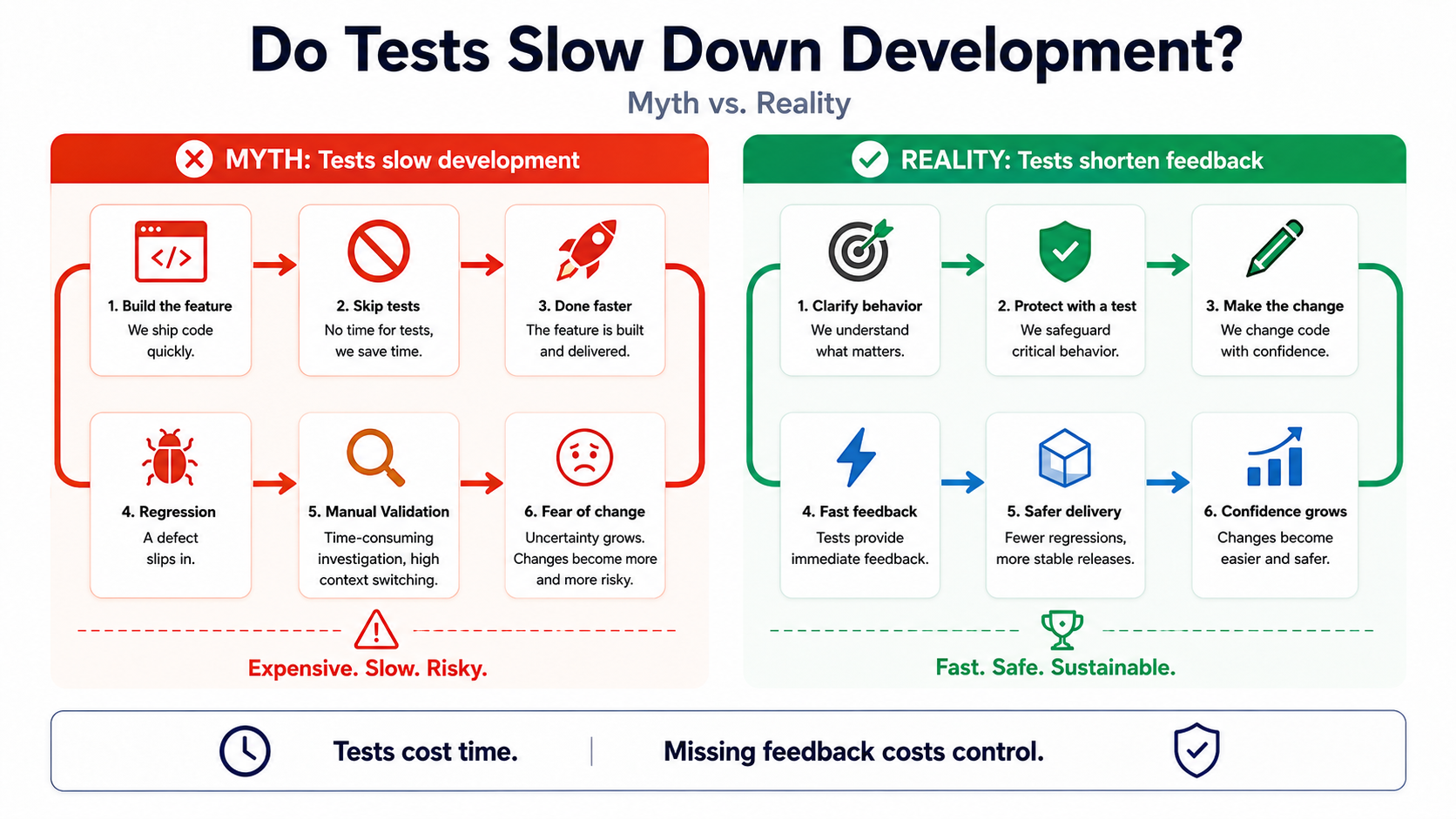 Tests cost time. Missing feedback costs control.