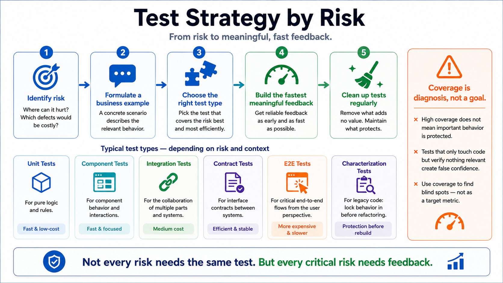 Not every risk needs the same test. But every critical risk needs feedback.
