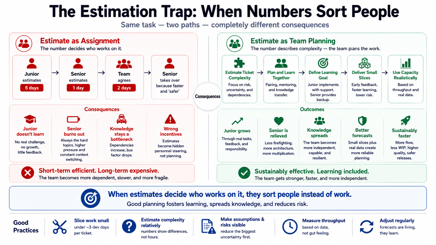 When the estimate decides who works, it sorts people instead of work.