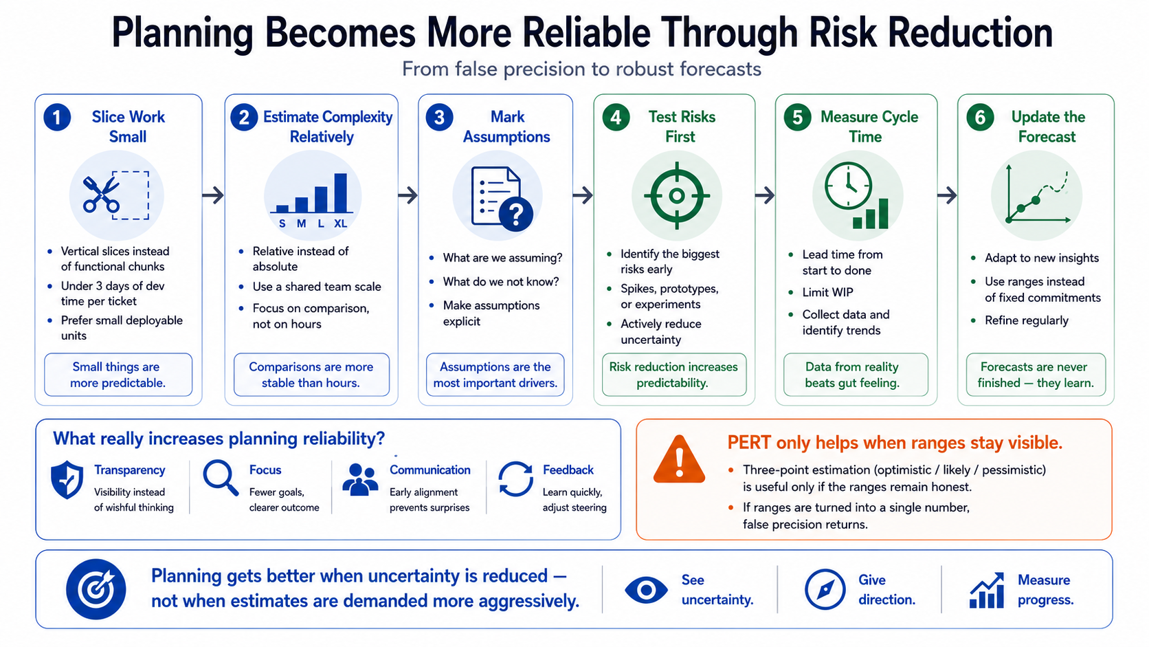 Planning gets better when uncertainty is reduced — not when estimates are enforced harder.