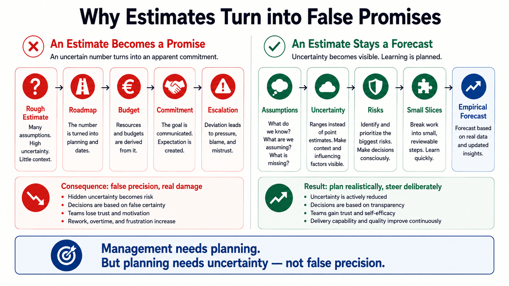 Management needs planning. But planning needs honest uncertainty, not false precision.