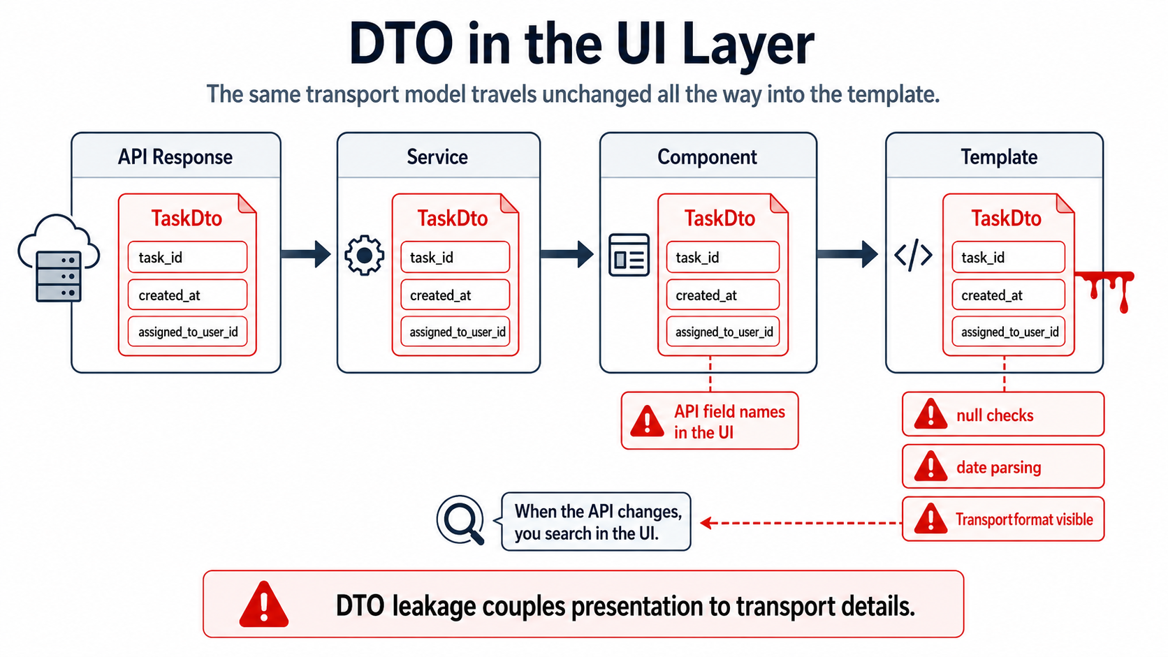DTO in the UI layer