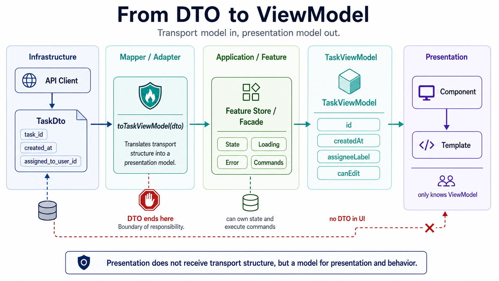 Layer flow: Infrastructure/API DTO → Mapper/Adapter → Feature Store/Facade → ViewModel → Component/Template. Note: the DTO stops before presentation.