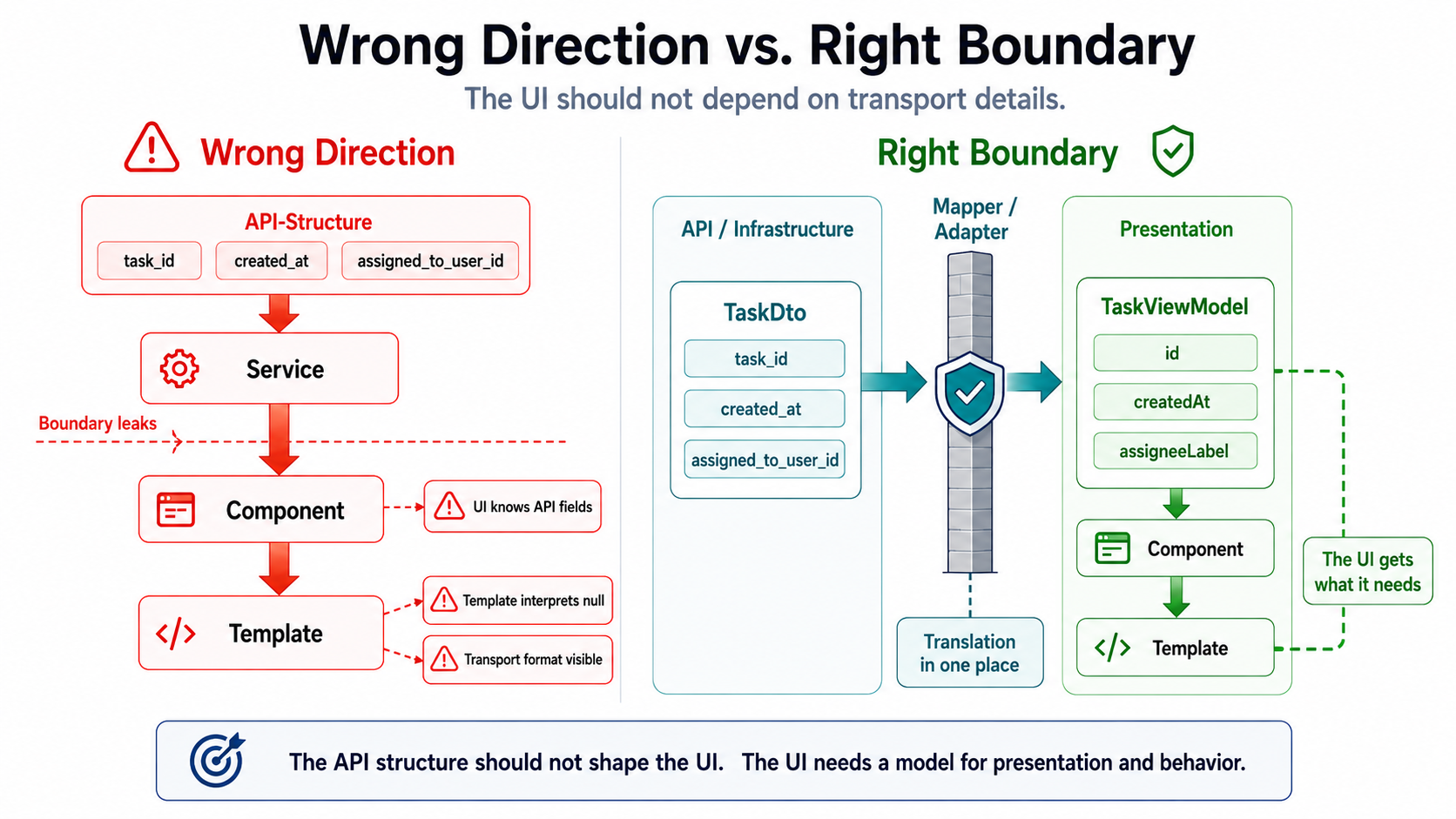 Wrong direction vs. right direction