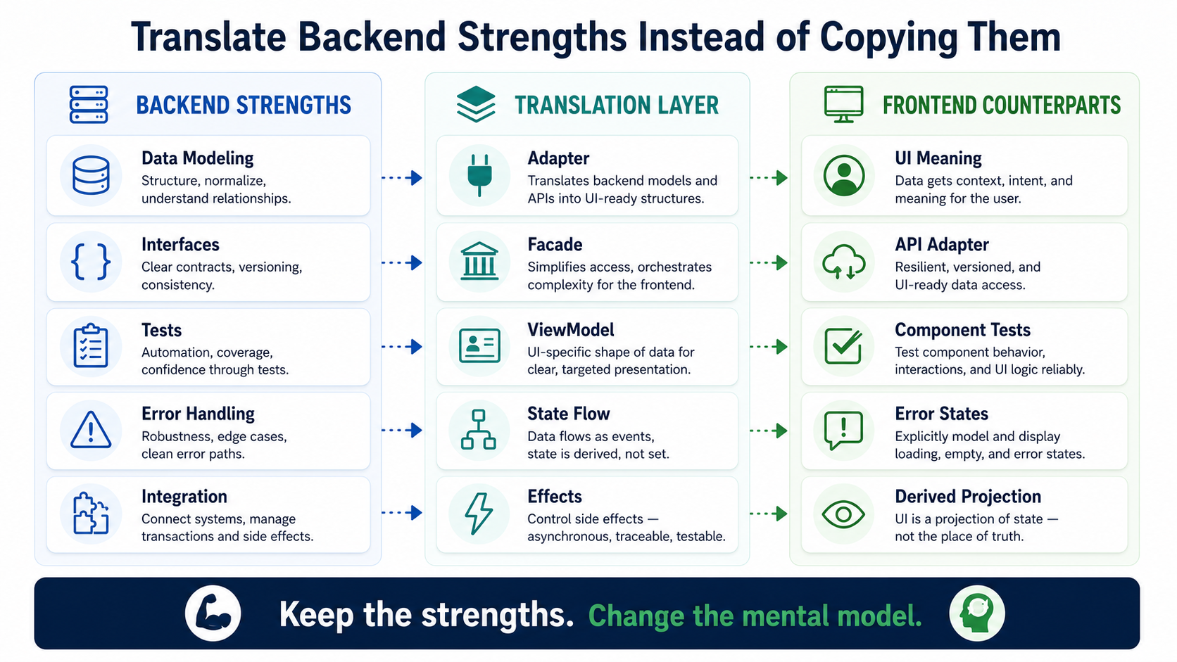 Keep the strengths. Switch the mental model.