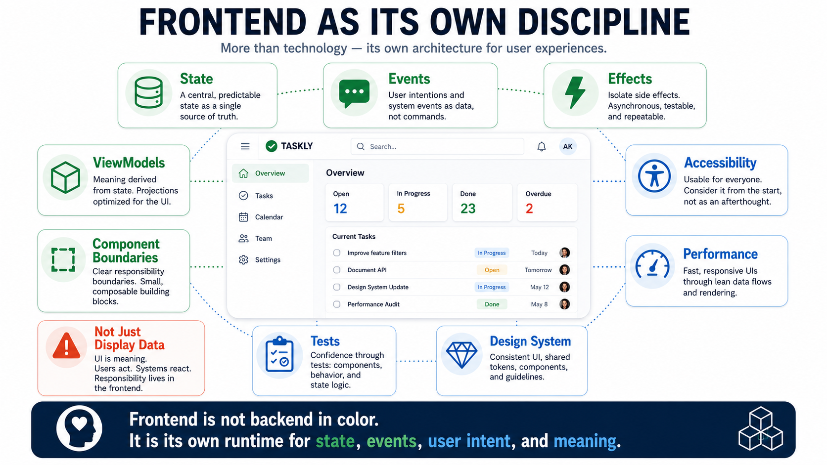 Frontend isn't backend with a coat of paint. It's its own runtime for state, events, user intent, and meaning.