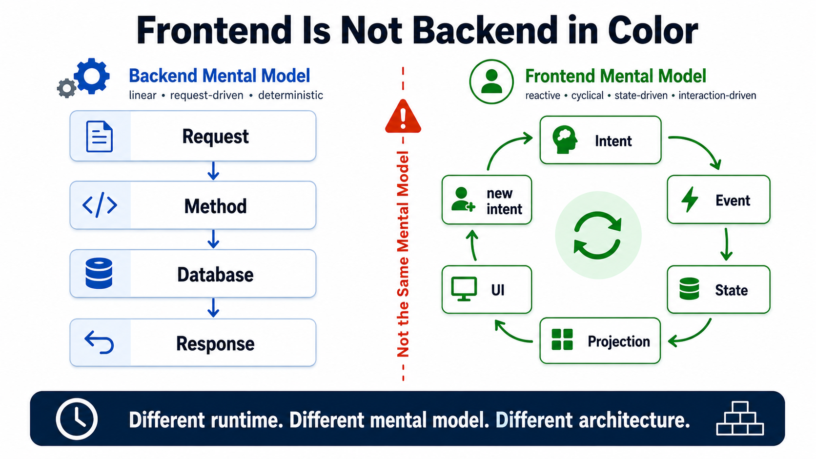 A different runtime. A different mental model. A different architecture.