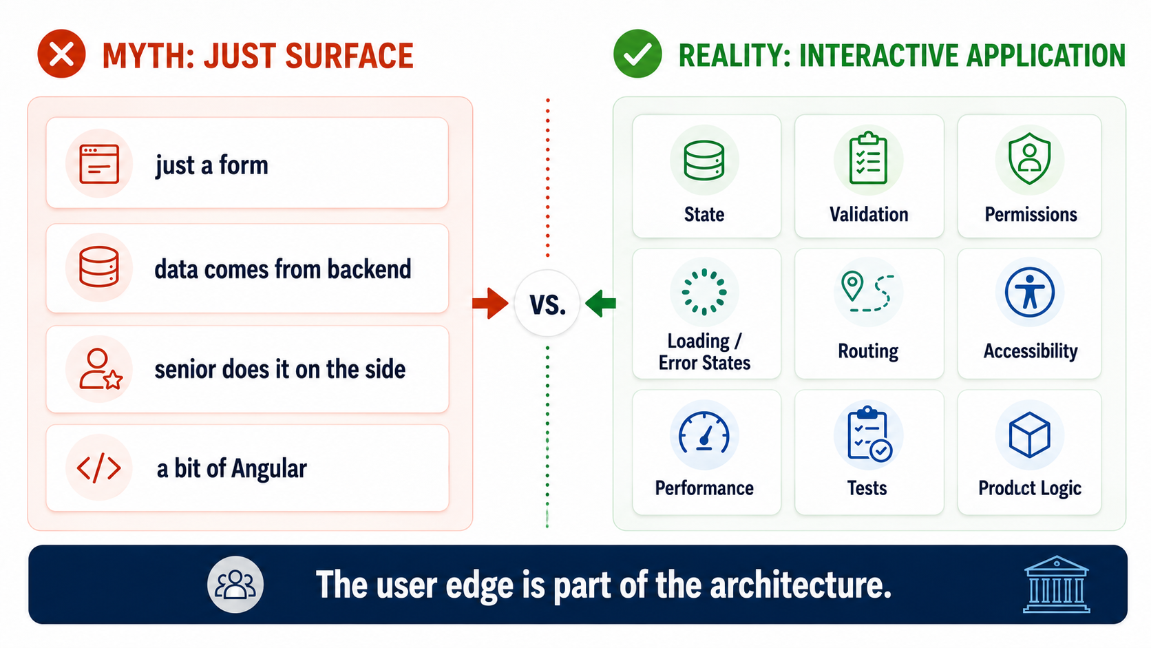 The point where users touch the system is part of the architecture.
