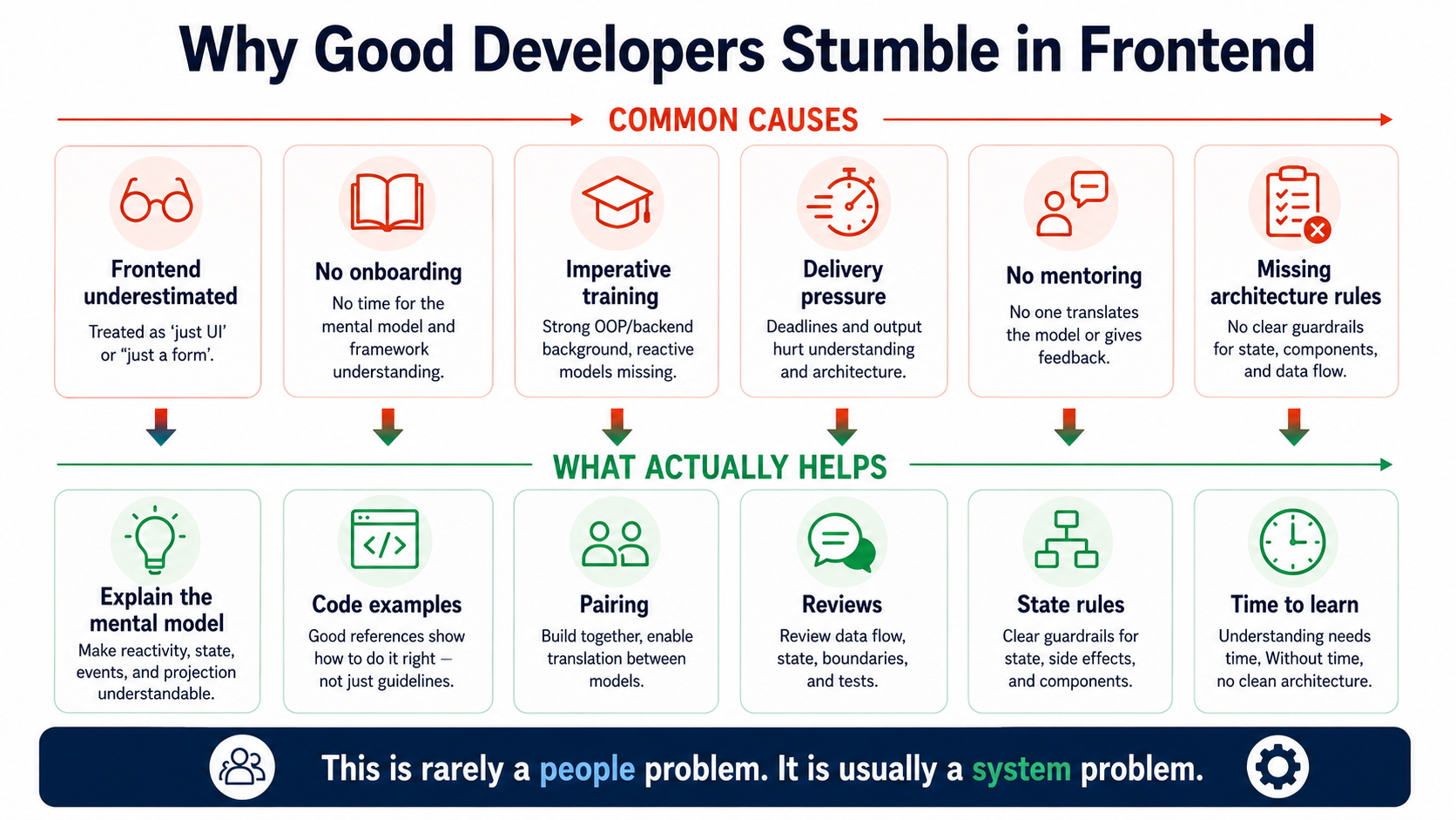 This is rarely a people problem. It's mostly a system problem.