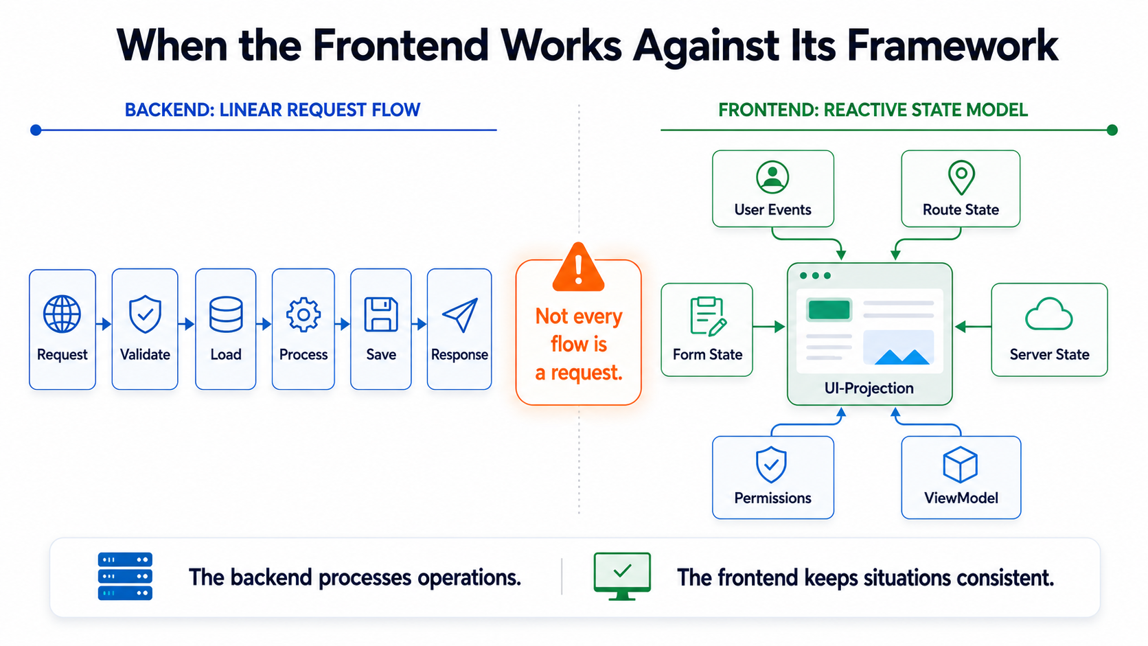 The backend processes transactions. The frontend keeps situations consistent.