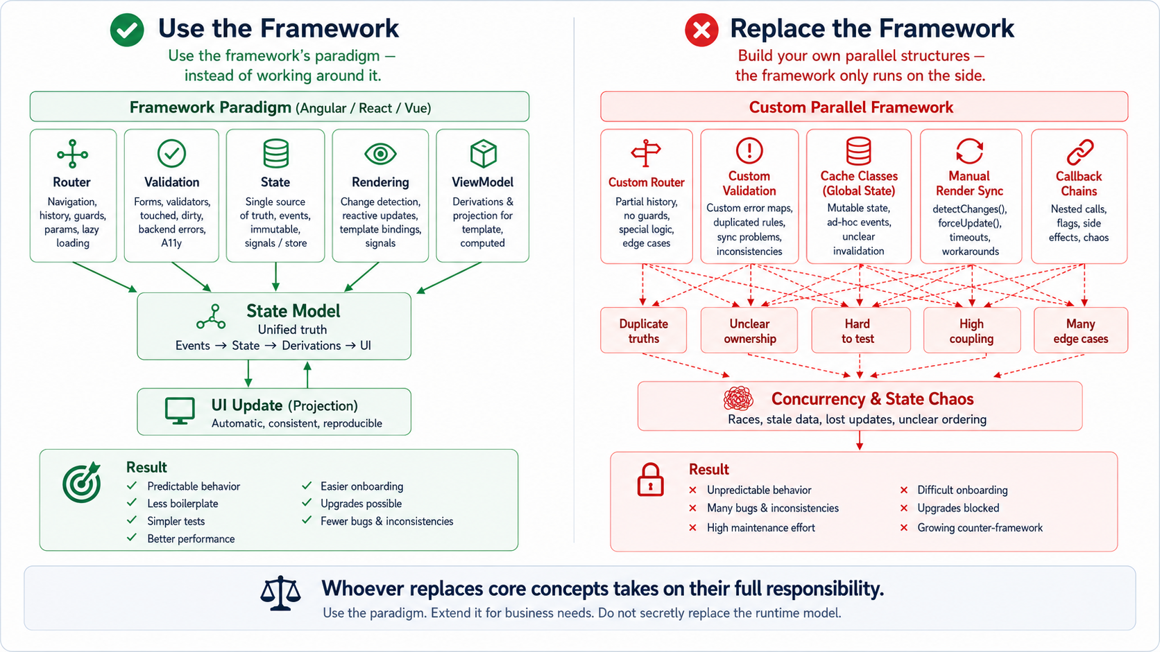 Replace a core concept, and you take on its entire responsibility.