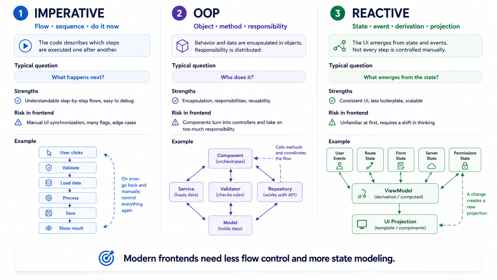 Modern frontends need less flow control and more of a state model.