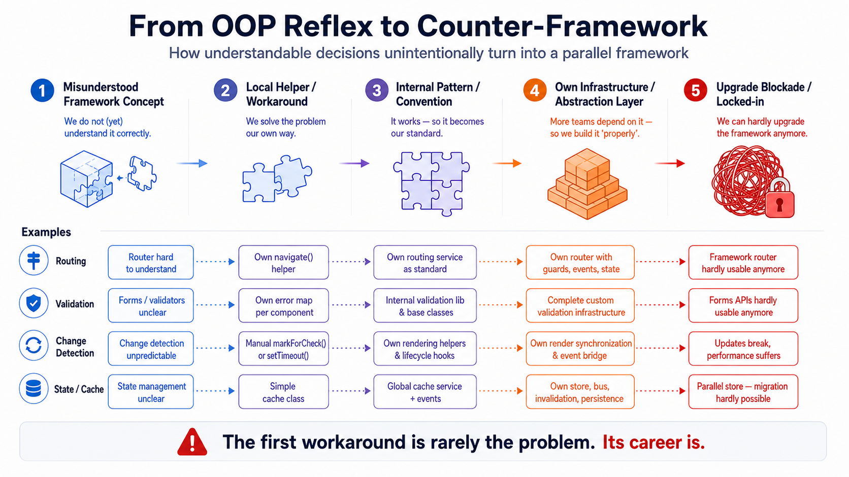 The first workaround is rarely the problem. Its career is.
