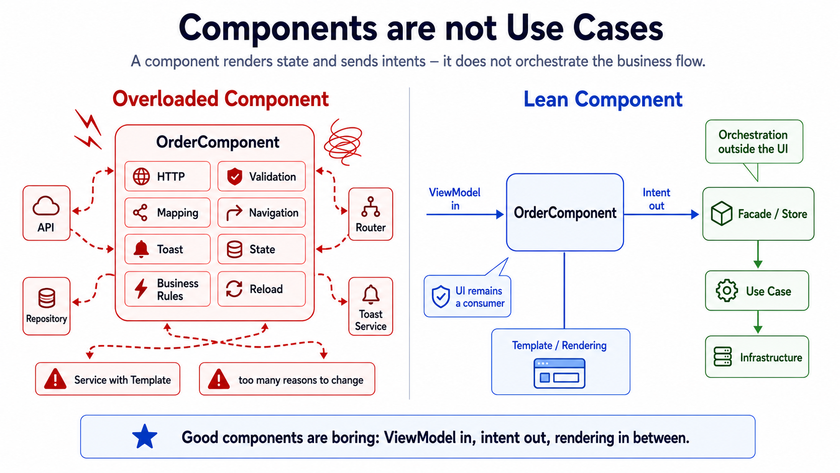 Components aren't use cases