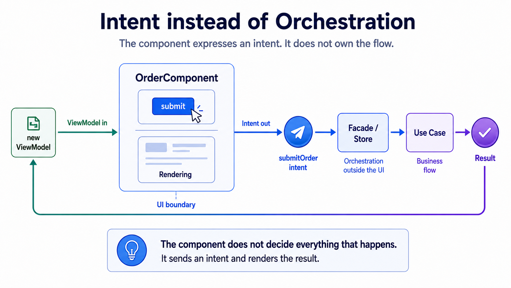 Intent instead of orchestration: button click → submitOrder intent → facade/use case → result → UI renders a new ViewModel. The component has only two arrows: ViewModel in, intent out.