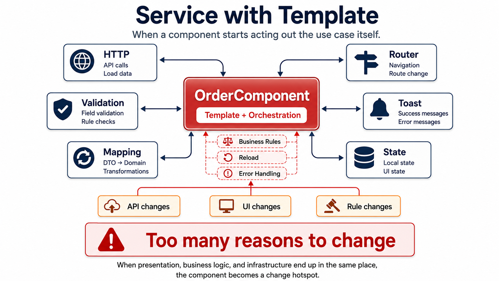 Service with a template