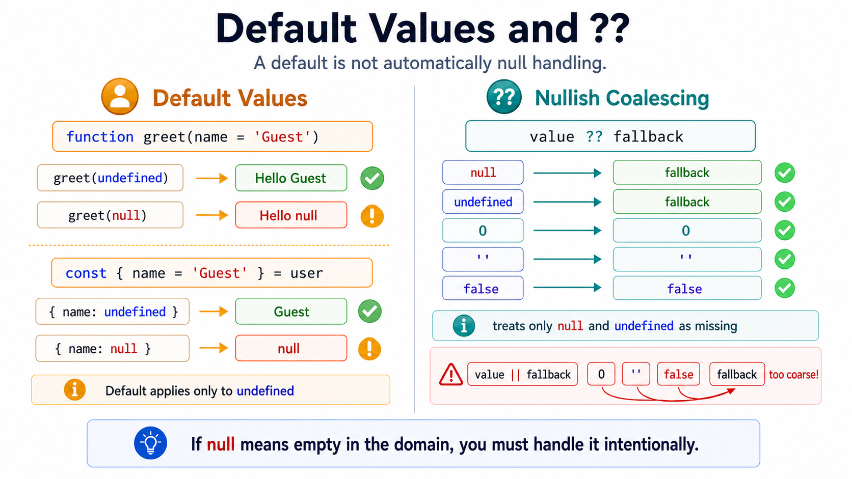 Default values