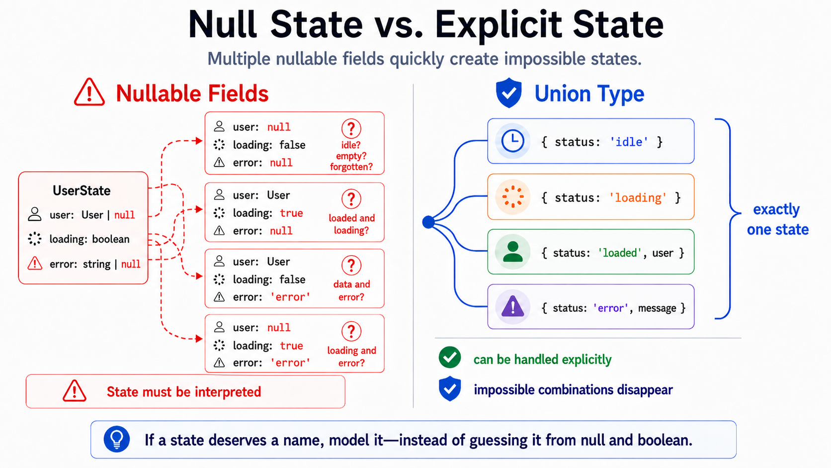 Null state vs. explicit state