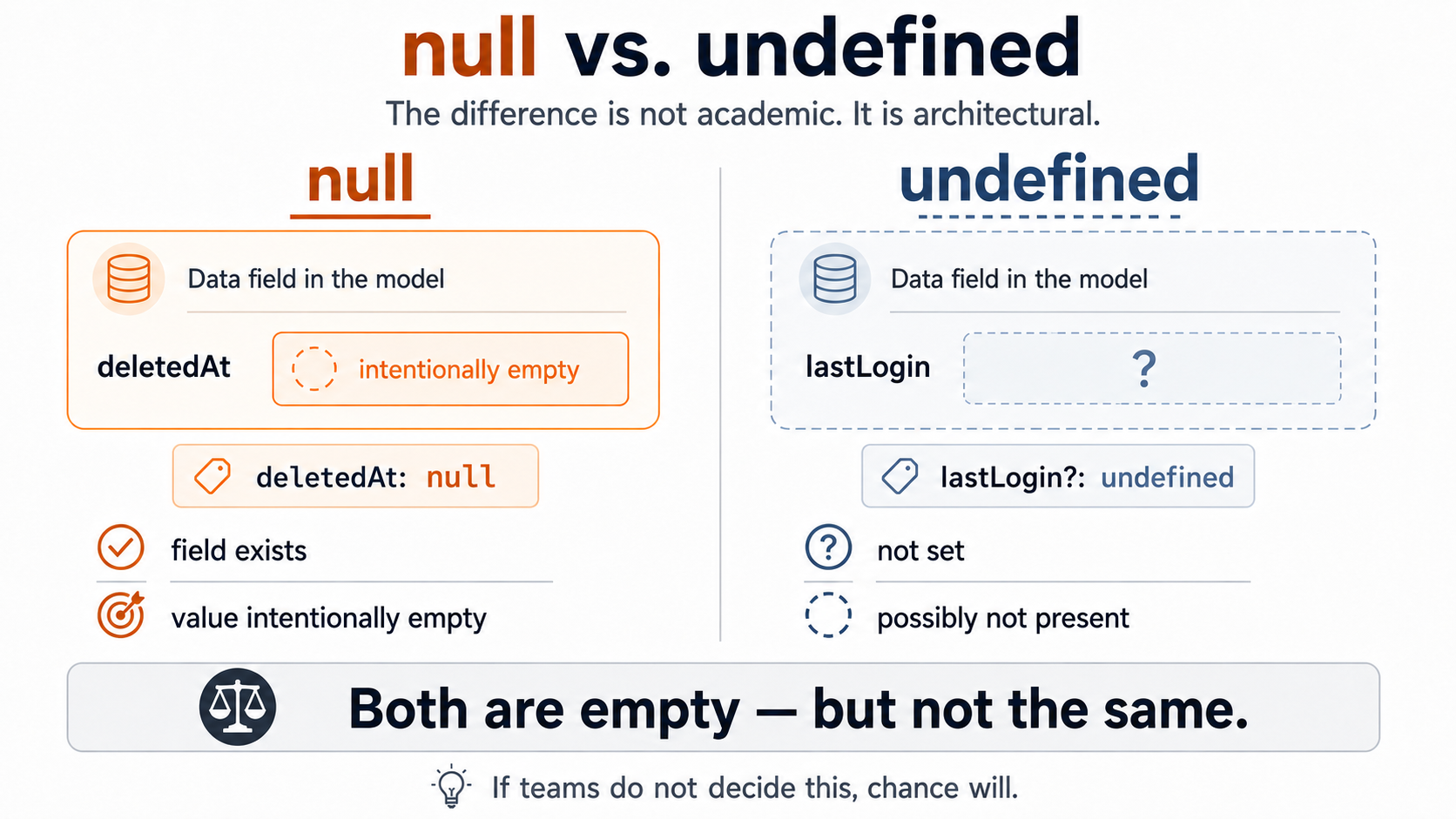 Both are empty — but not the same.