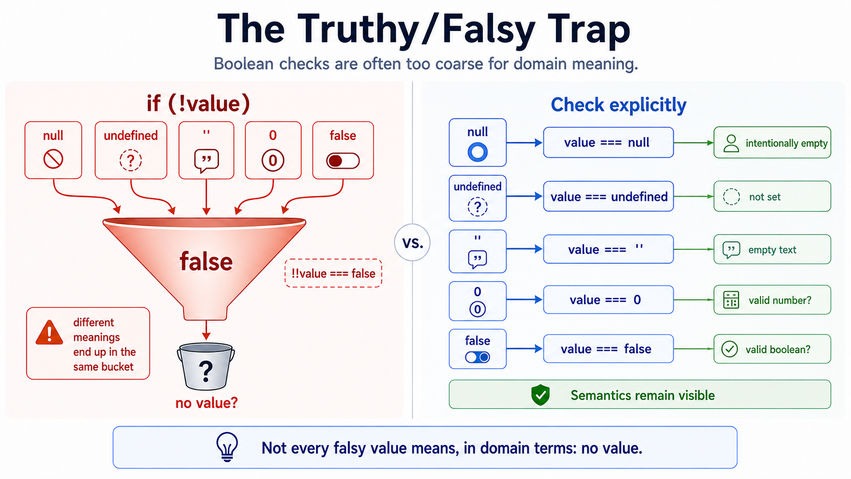 Truthy/falsy trap
