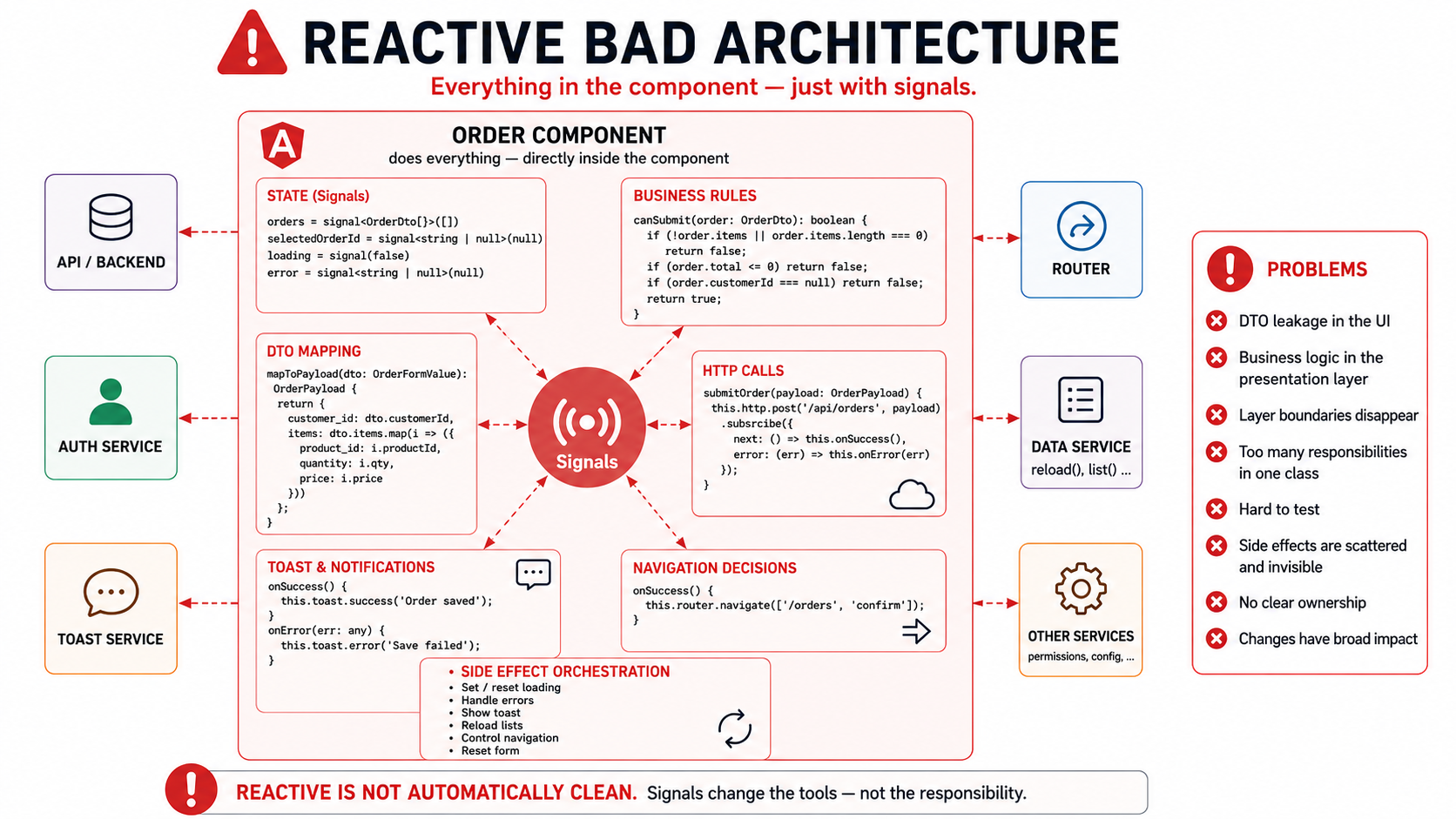 Reactive bad architecture