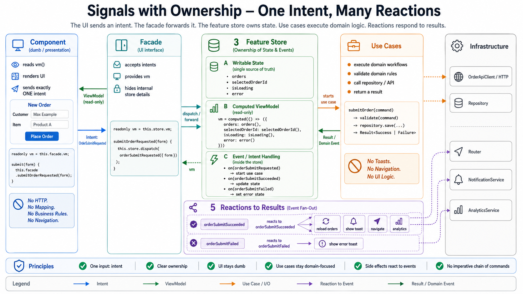 Signals with ownership