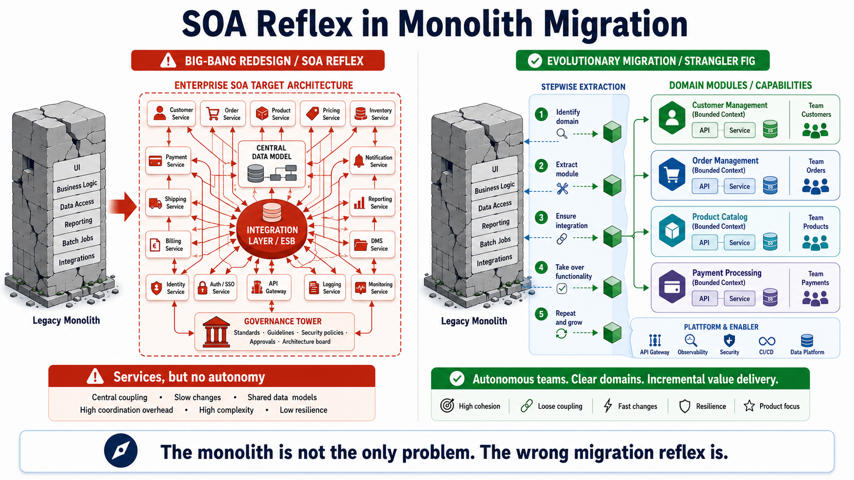 The monolith isn't the only problem. The wrong migration reflex is.
