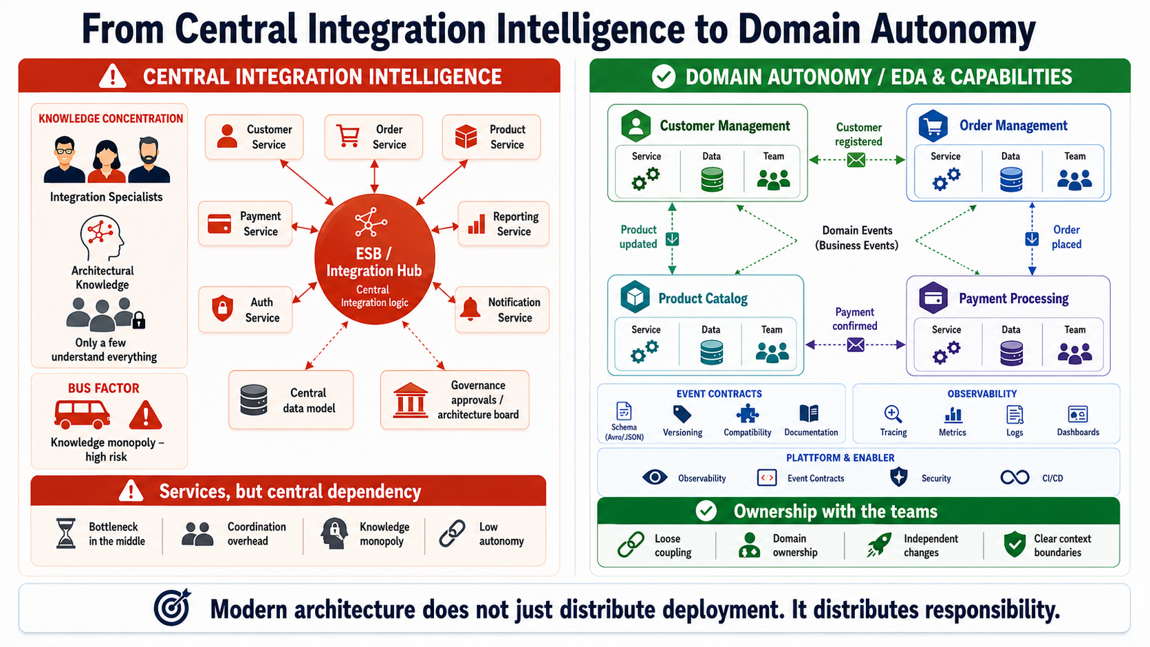 Modern architecture doesn't just distribute deployment. It distributes responsibility.