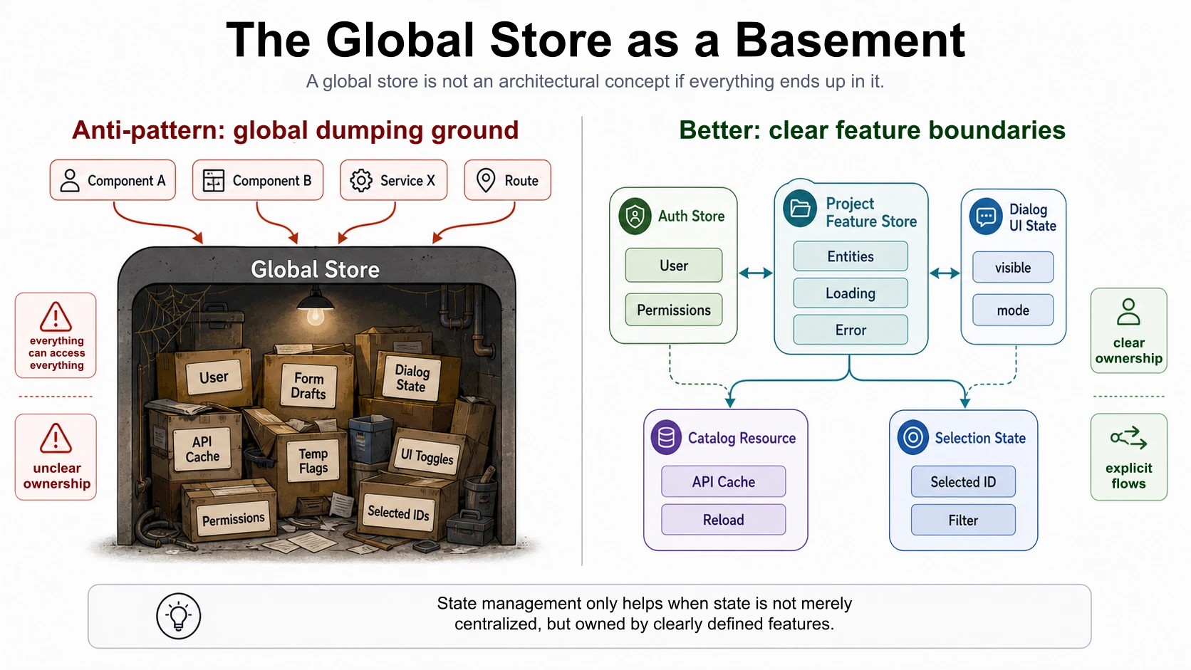 Anti-pattern diagram — "the store as a basement"