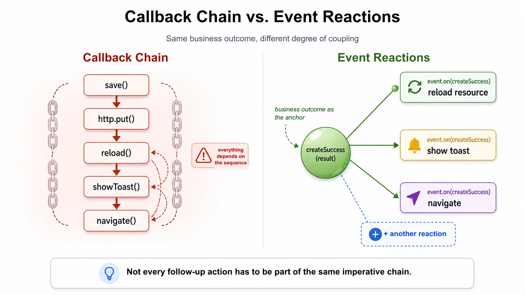 Callback chain vs. event reactions