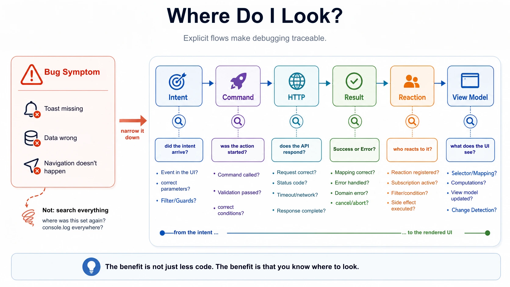 Debugging — "where do I look?"