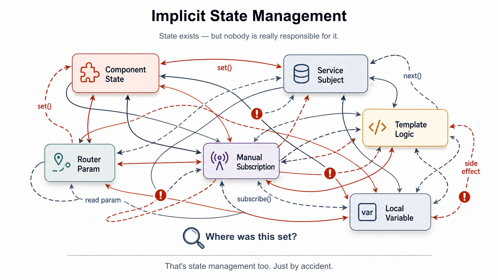 Implicit state management