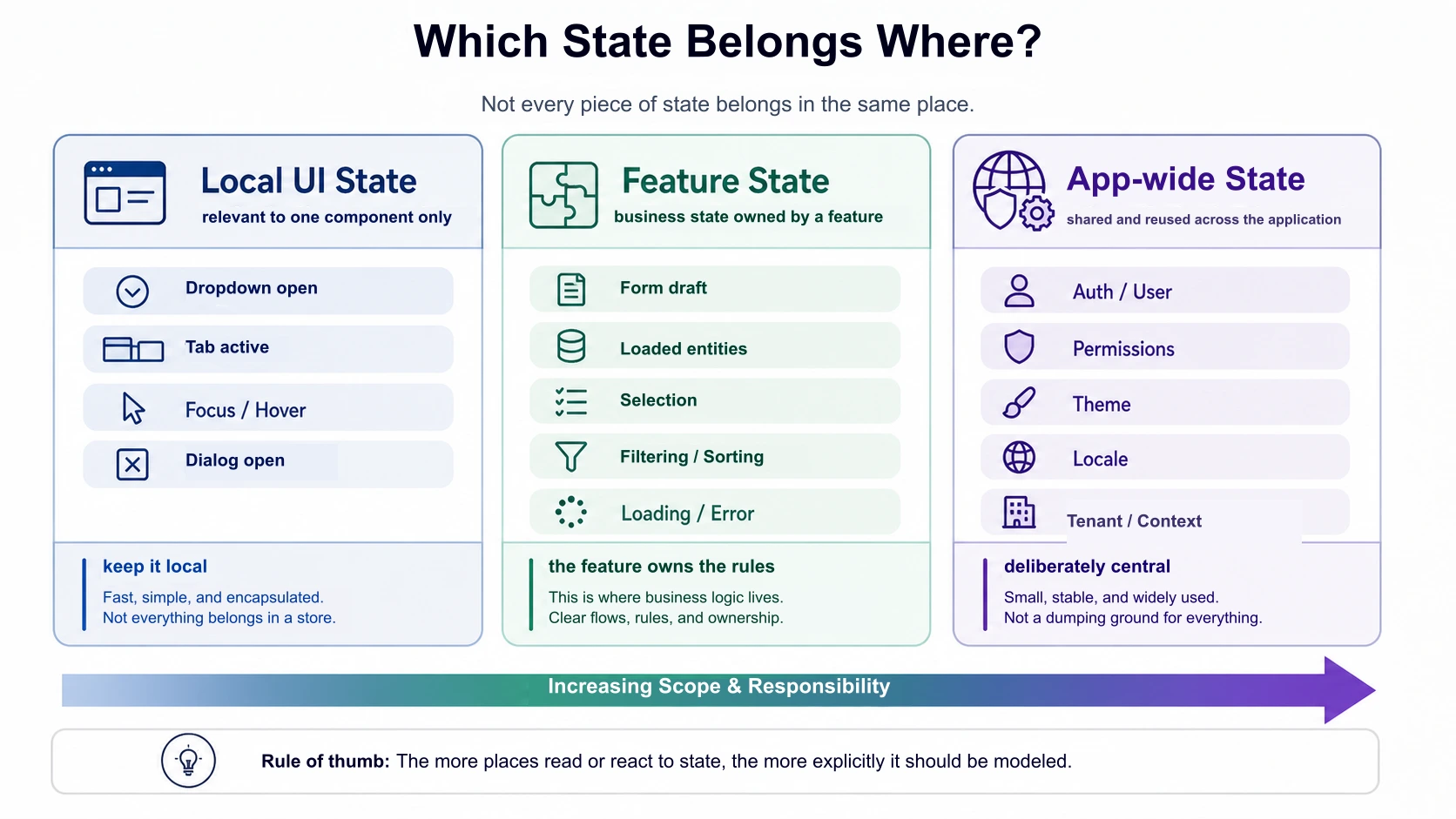 When, which state?