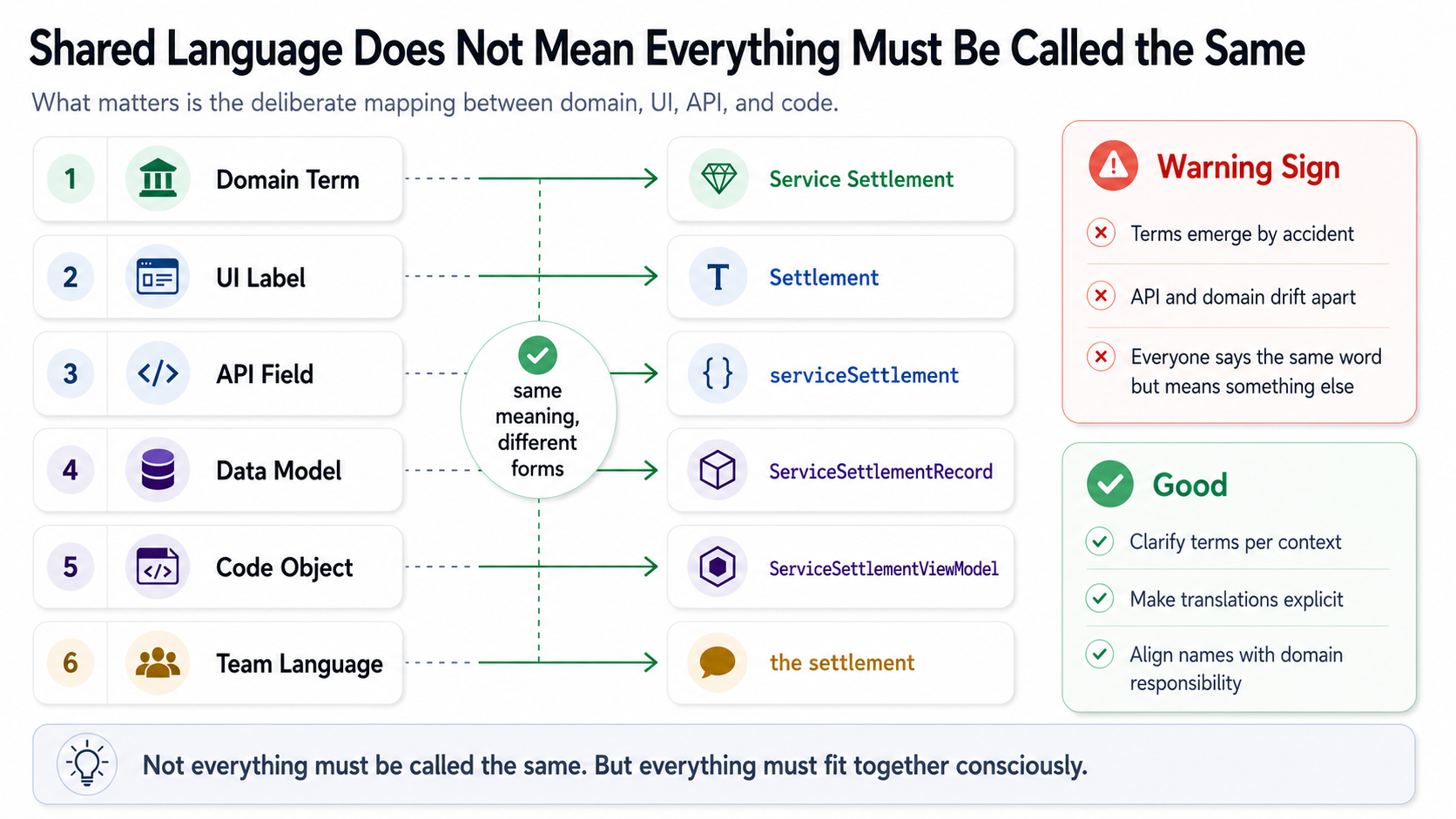 Not everything has to be called the same thing. But everything has to fit together deliberately.