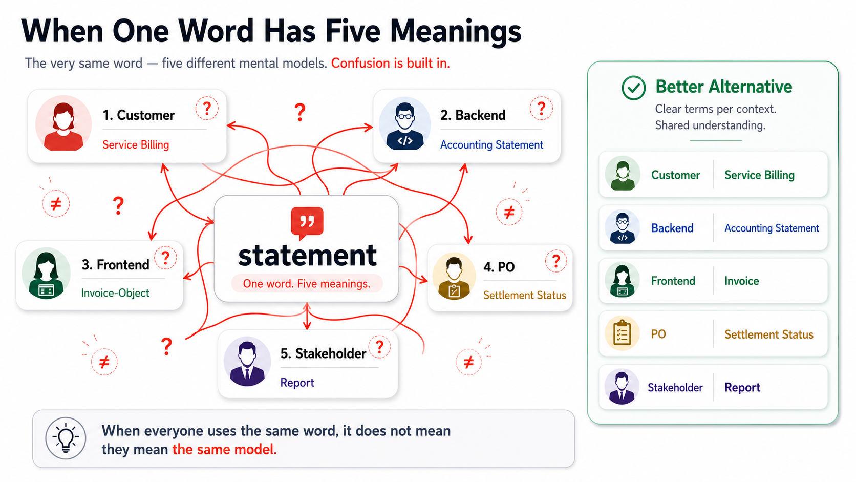 Just because everyone uses the same word doesn't mean they share the same model.
