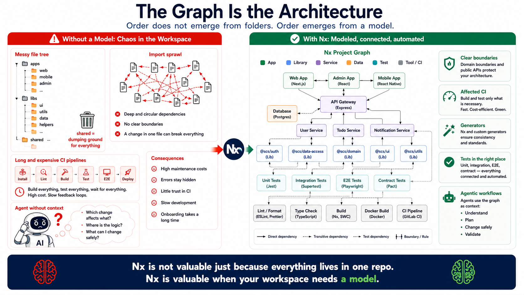 Nx isn't worth it because everything lives in one repo. Nx is worth it when your workspace needs a model.