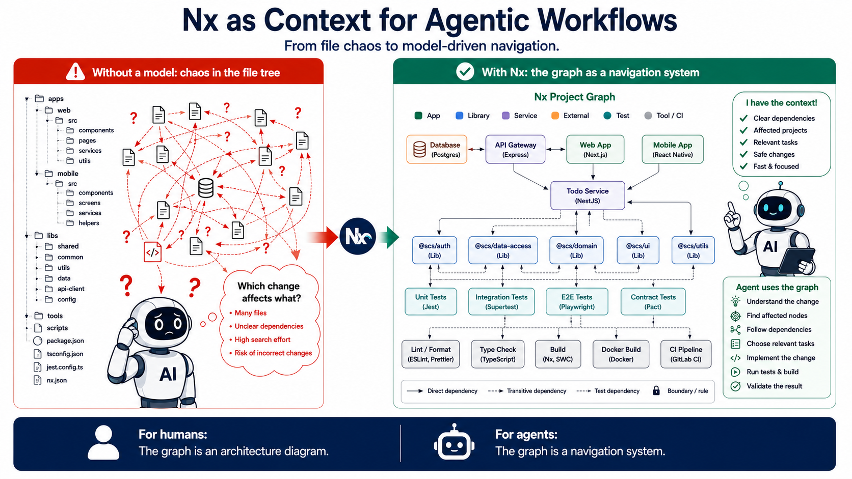 For humans, the graph is an architecture diagram. For agents, it's a navigation system.